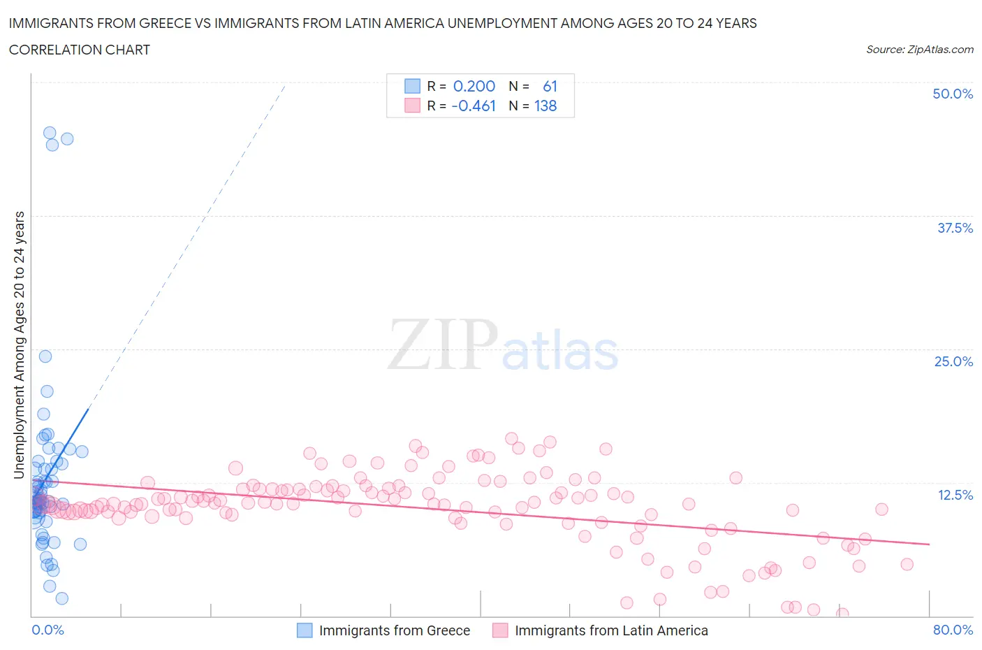 Immigrants from Greece vs Immigrants from Latin America Unemployment Among Ages 20 to 24 years