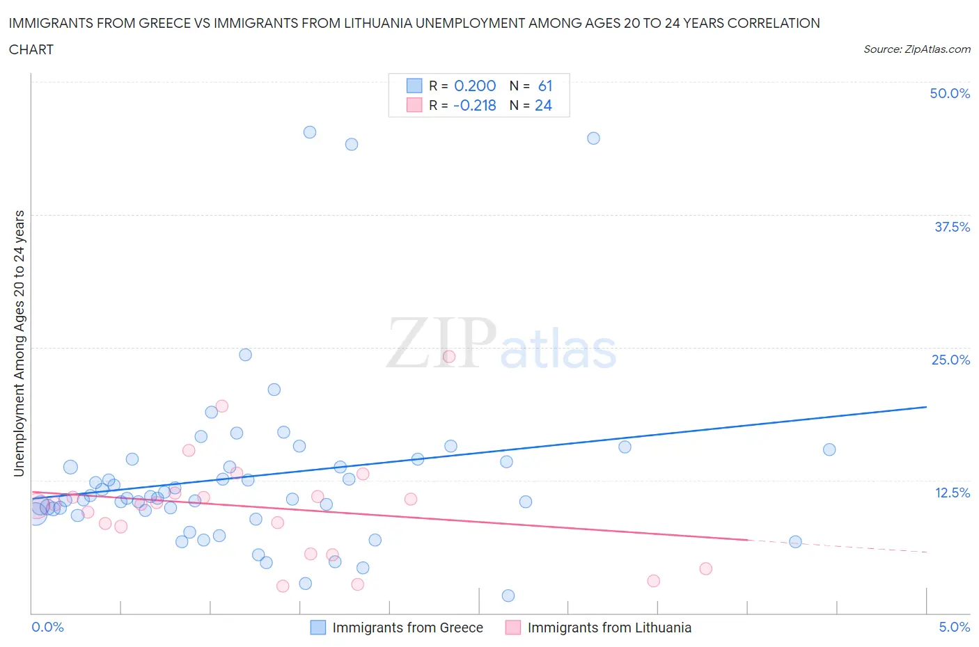 Immigrants from Greece vs Immigrants from Lithuania Unemployment Among Ages 20 to 24 years