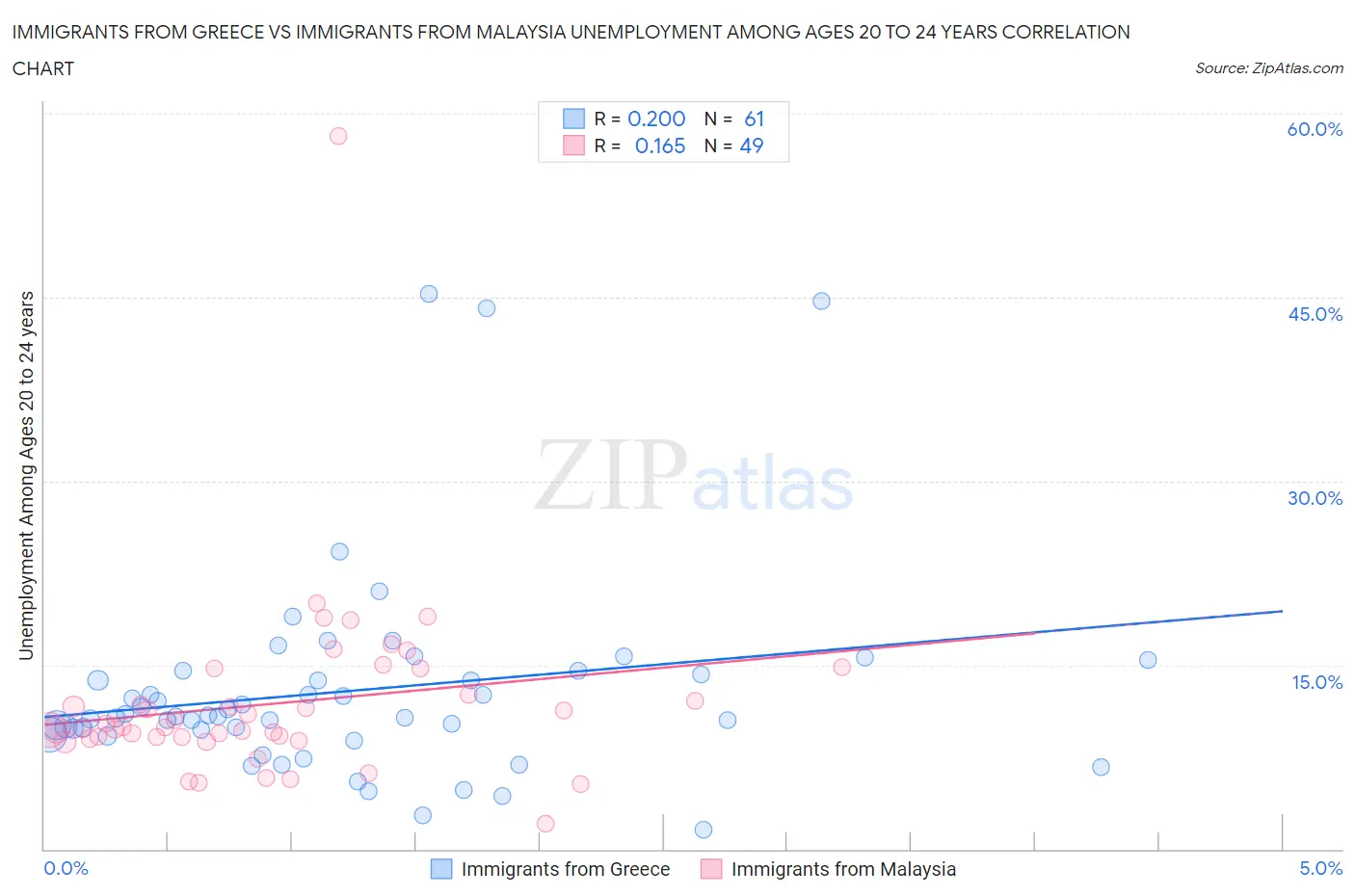 Immigrants from Greece vs Immigrants from Malaysia Unemployment Among Ages 20 to 24 years