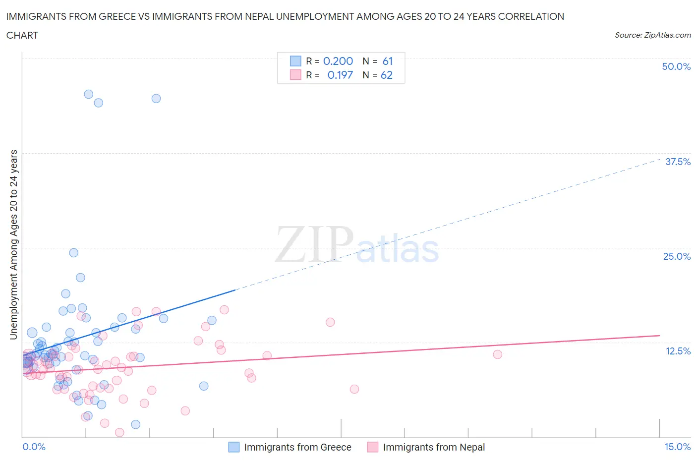 Immigrants from Greece vs Immigrants from Nepal Unemployment Among Ages 20 to 24 years