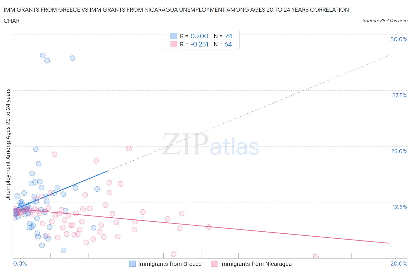 Immigrants from Greece vs Immigrants from Nicaragua Unemployment Among Ages 20 to 24 years