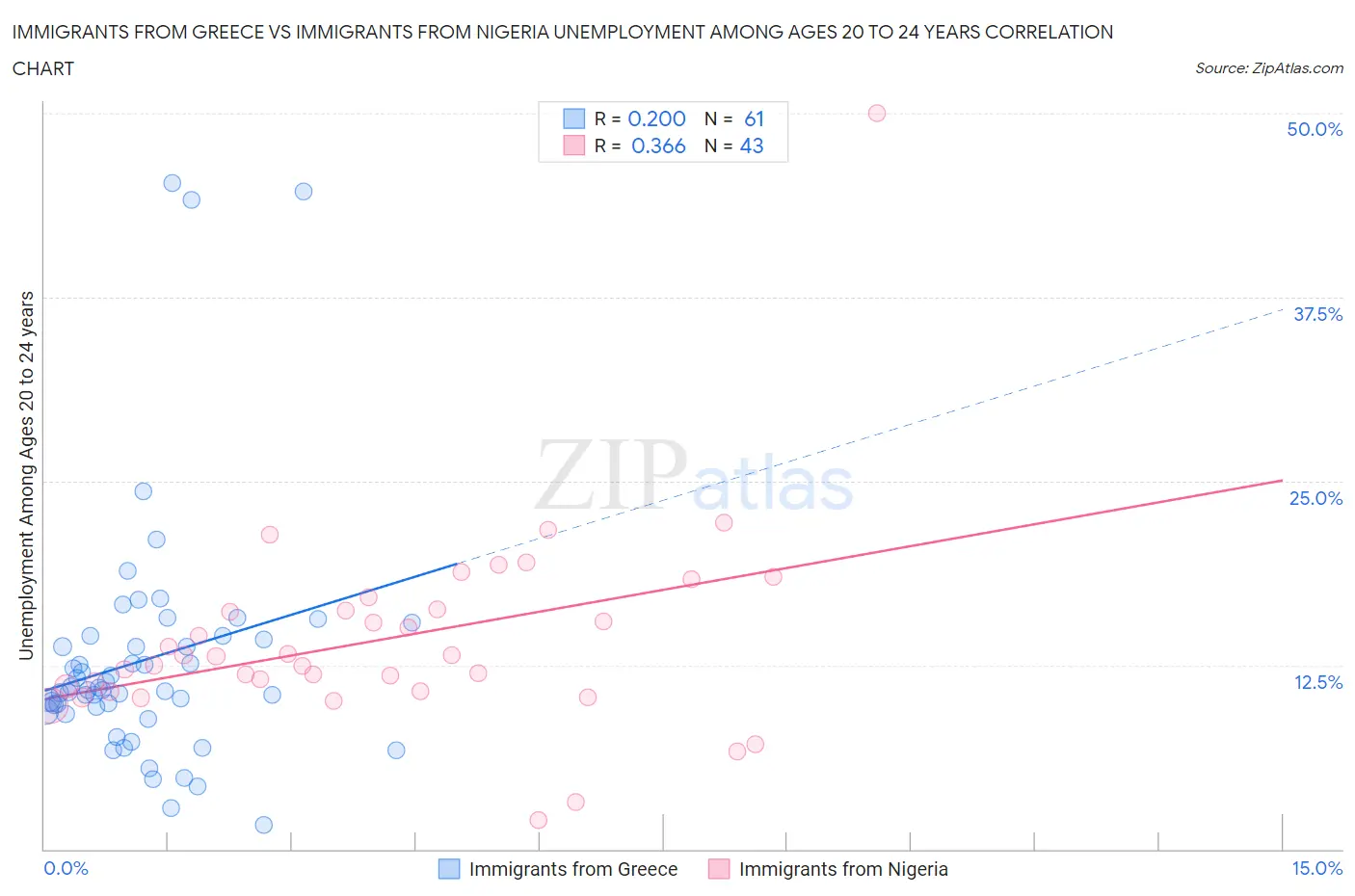 Immigrants from Greece vs Immigrants from Nigeria Unemployment Among Ages 20 to 24 years