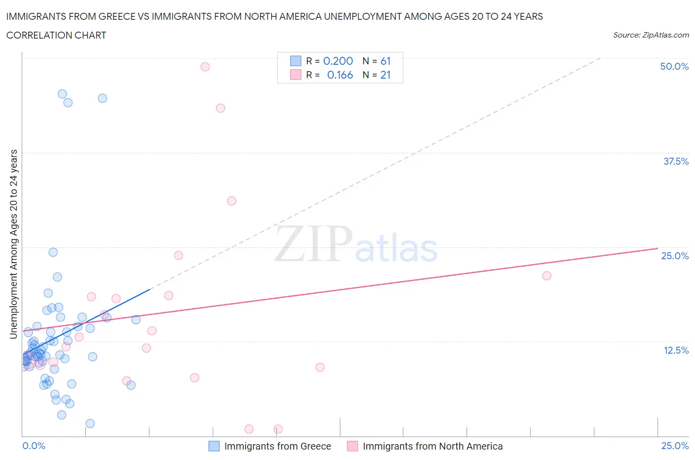 Immigrants from Greece vs Immigrants from North America Unemployment Among Ages 20 to 24 years