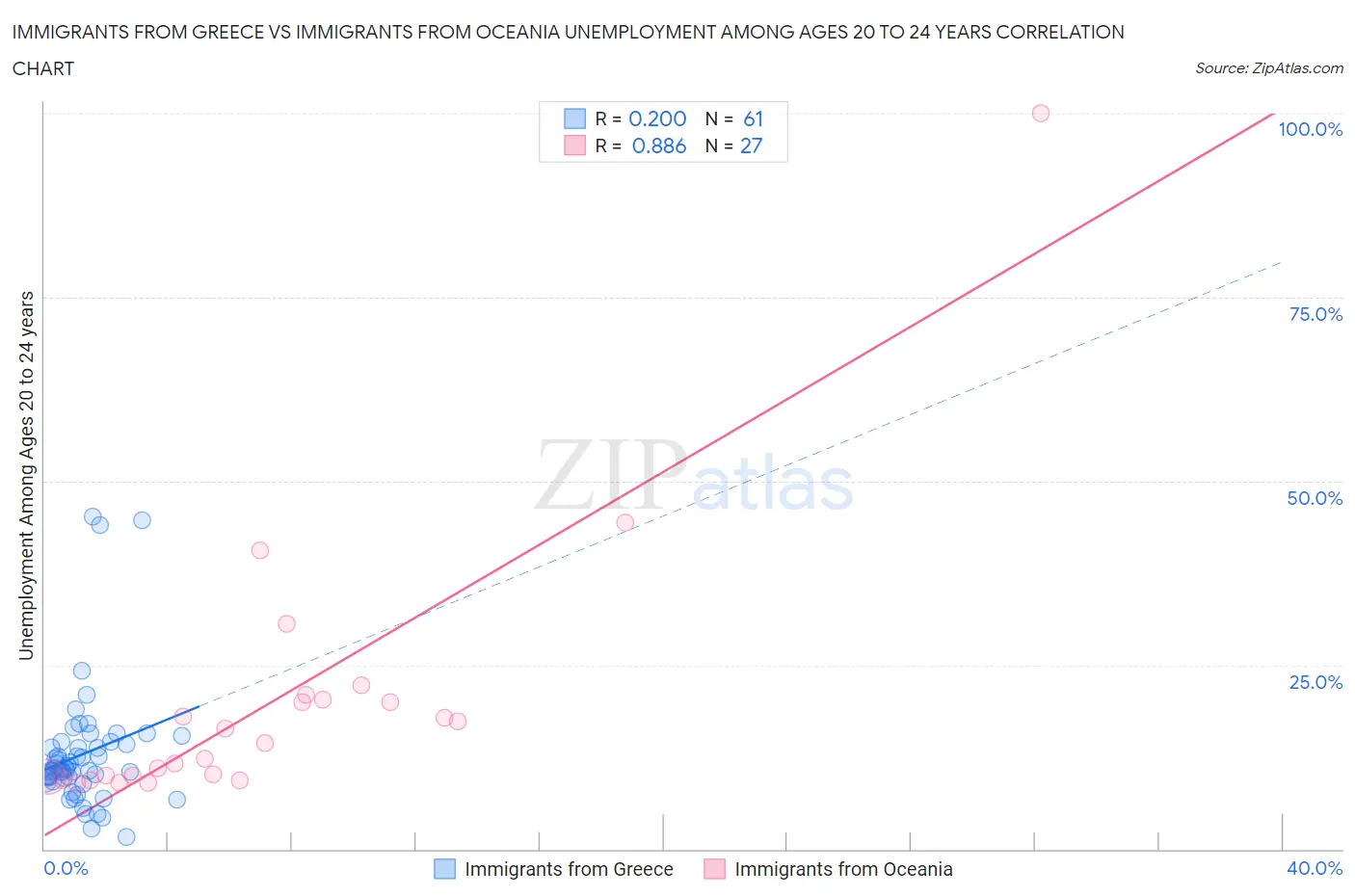 Immigrants from Greece vs Immigrants from Oceania Unemployment Among Ages 20 to 24 years