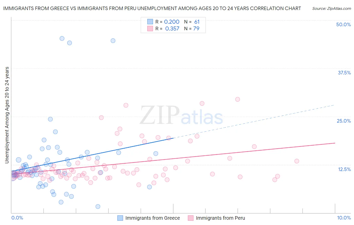Immigrants from Greece vs Immigrants from Peru Unemployment Among Ages 20 to 24 years