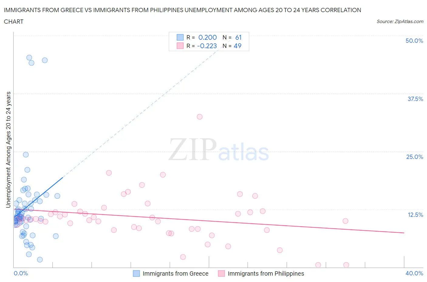 Immigrants from Greece vs Immigrants from Philippines Unemployment Among Ages 20 to 24 years
