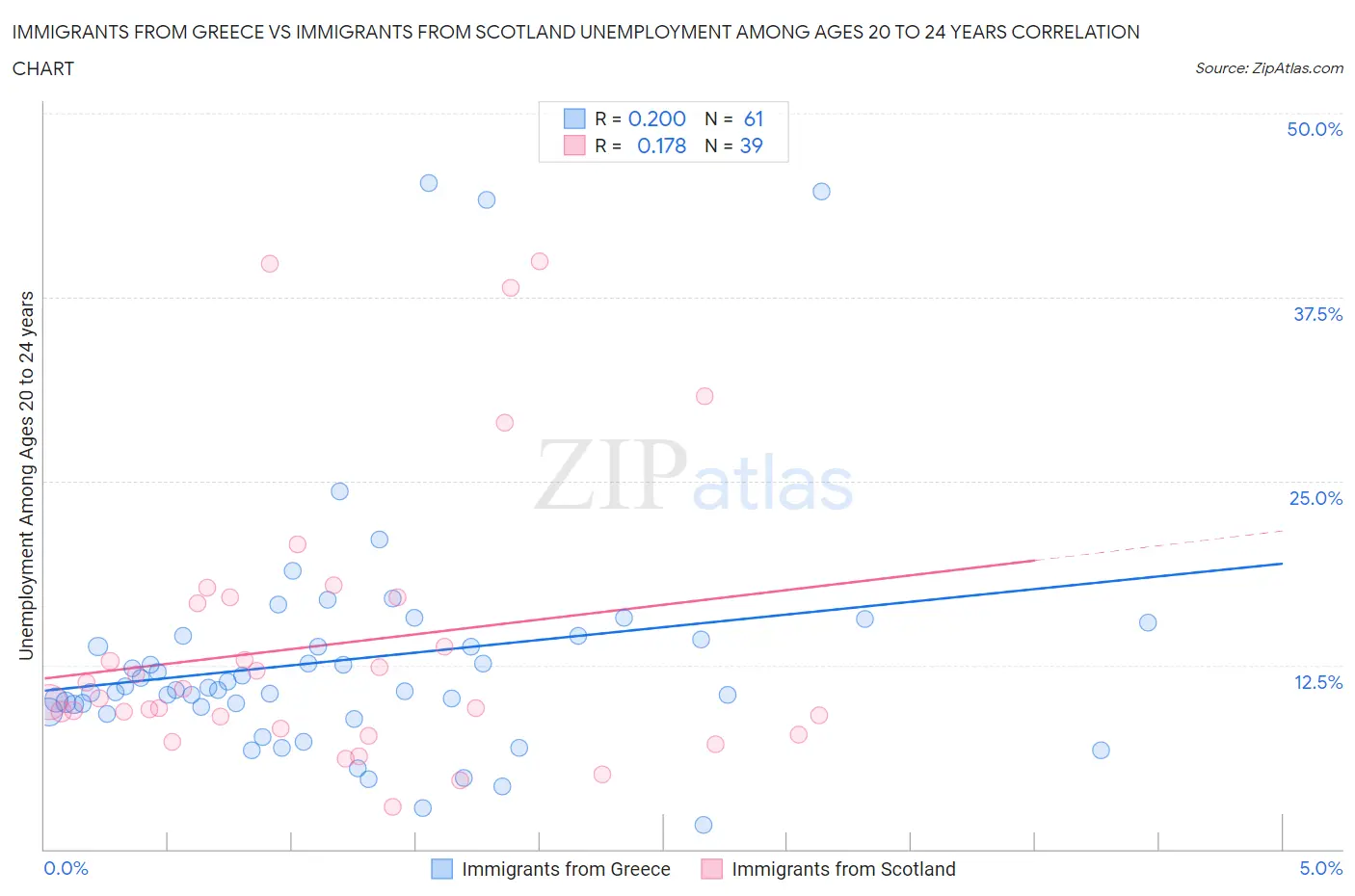 Immigrants from Greece vs Immigrants from Scotland Unemployment Among Ages 20 to 24 years