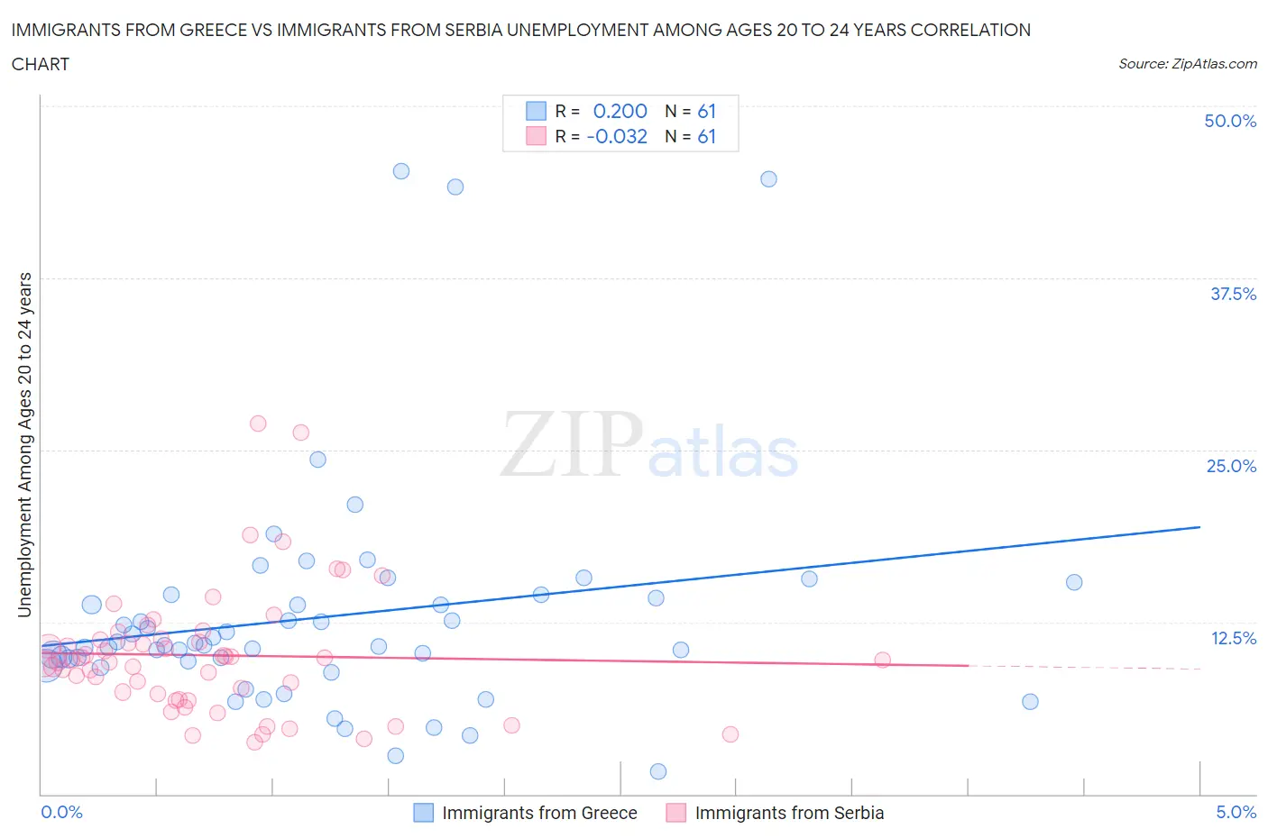 Immigrants from Greece vs Immigrants from Serbia Unemployment Among Ages 20 to 24 years