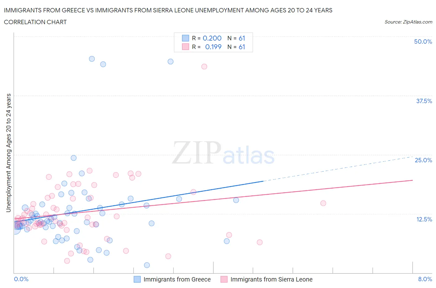 Immigrants from Greece vs Immigrants from Sierra Leone Unemployment Among Ages 20 to 24 years