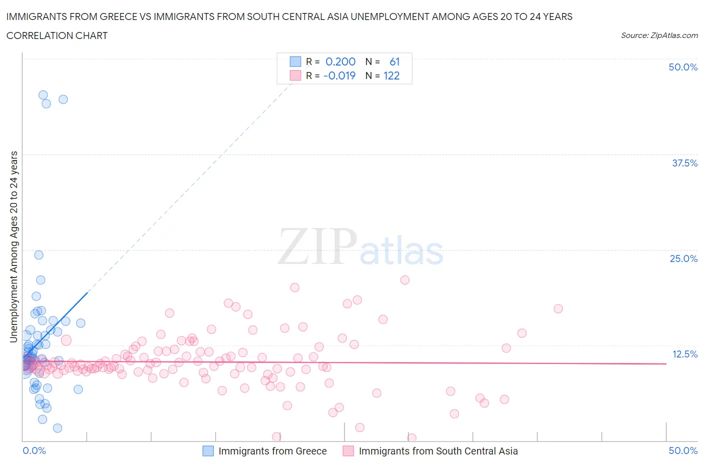 Immigrants from Greece vs Immigrants from South Central Asia Unemployment Among Ages 20 to 24 years