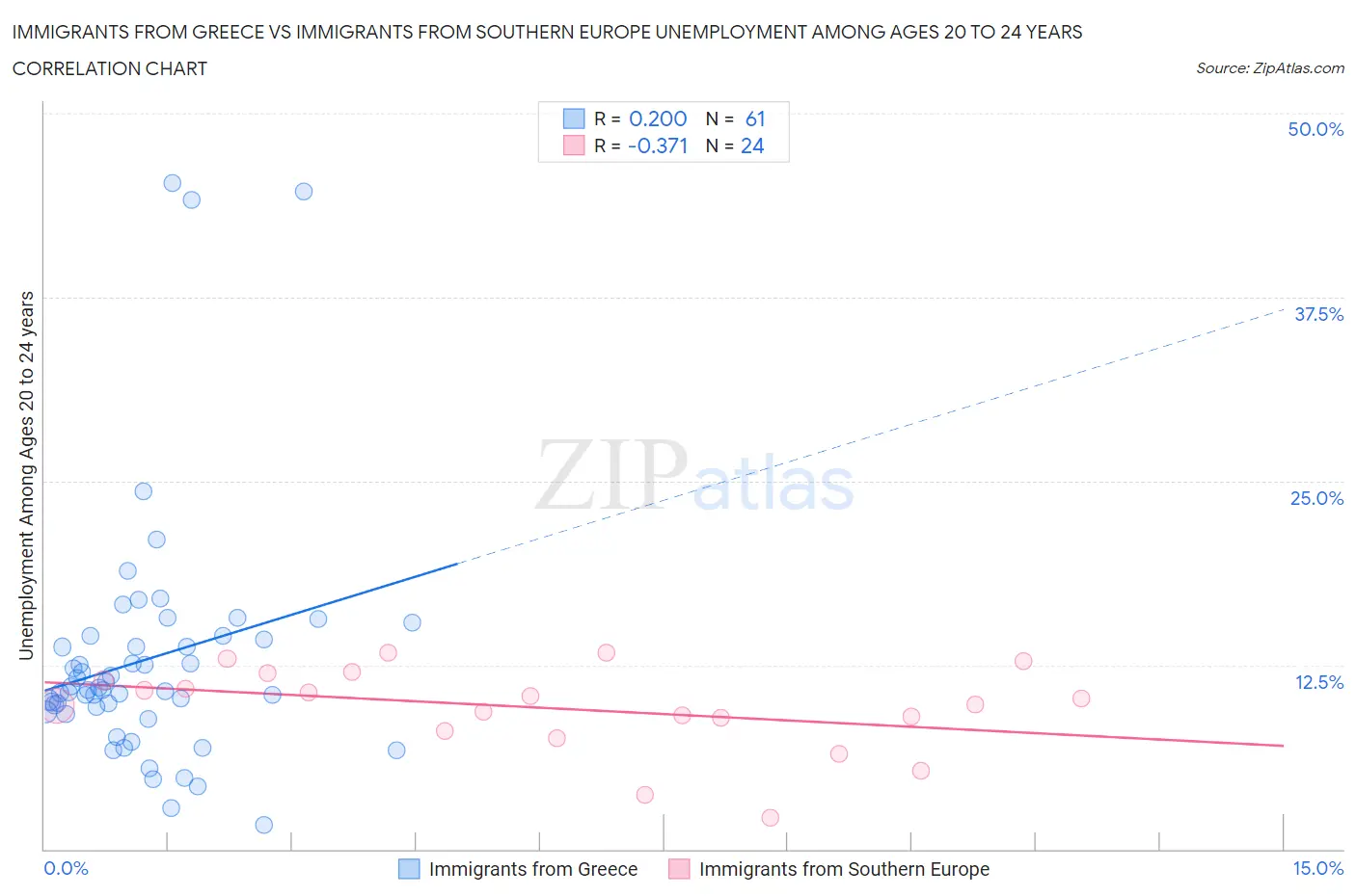Immigrants from Greece vs Immigrants from Southern Europe Unemployment Among Ages 20 to 24 years