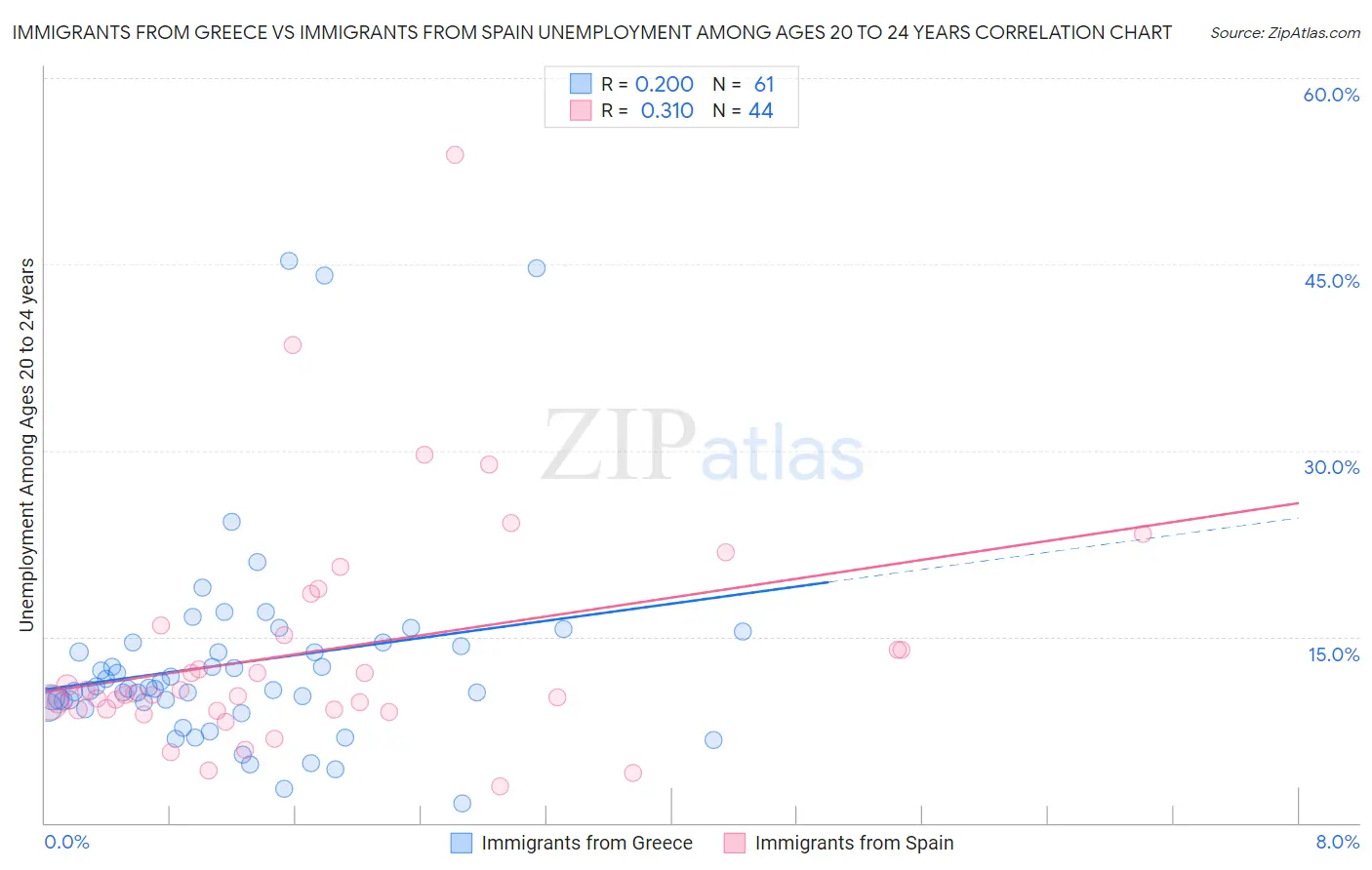 Immigrants from Greece vs Immigrants from Spain Unemployment Among Ages 20 to 24 years