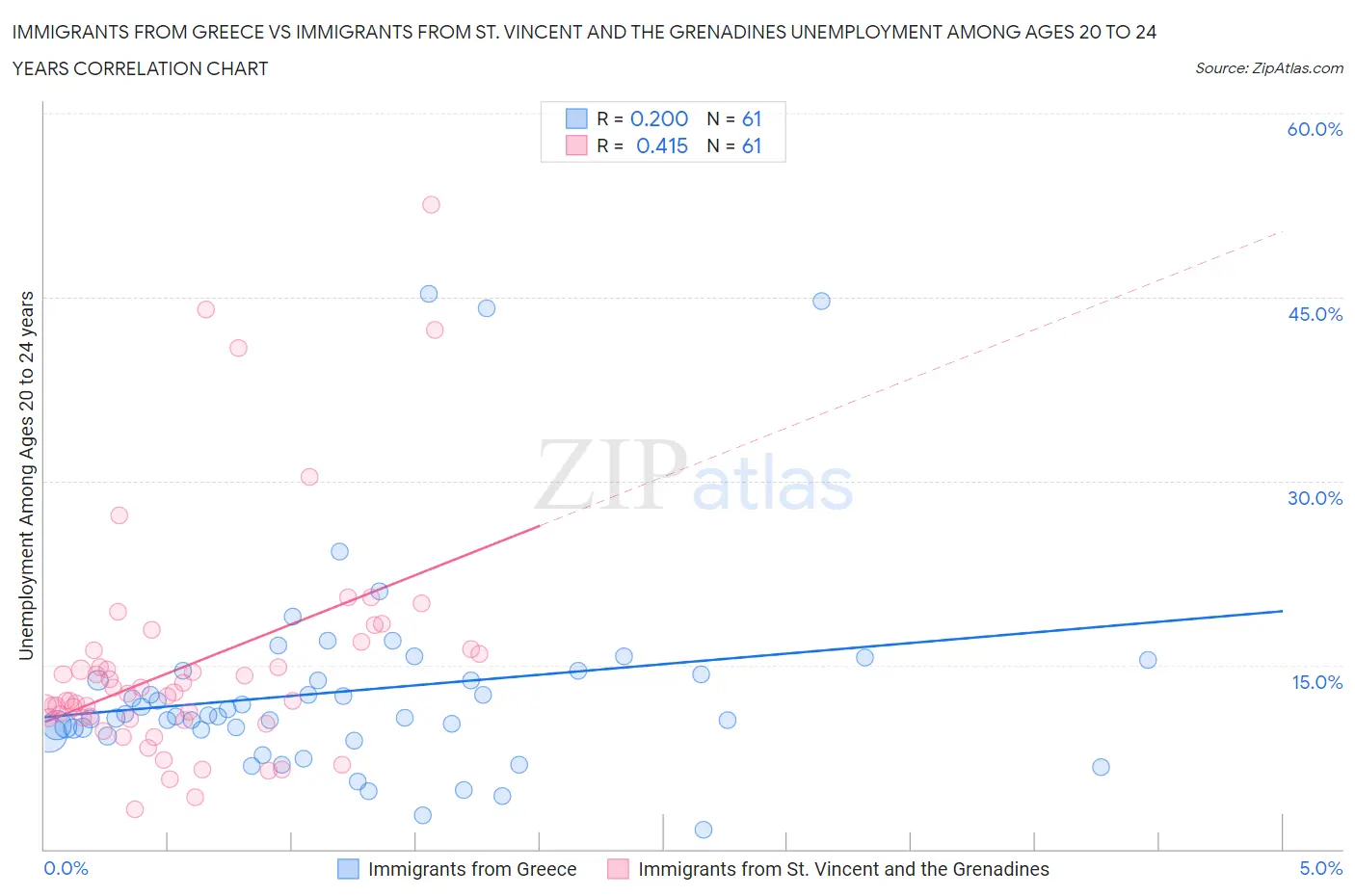 Immigrants from Greece vs Immigrants from St. Vincent and the Grenadines Unemployment Among Ages 20 to 24 years