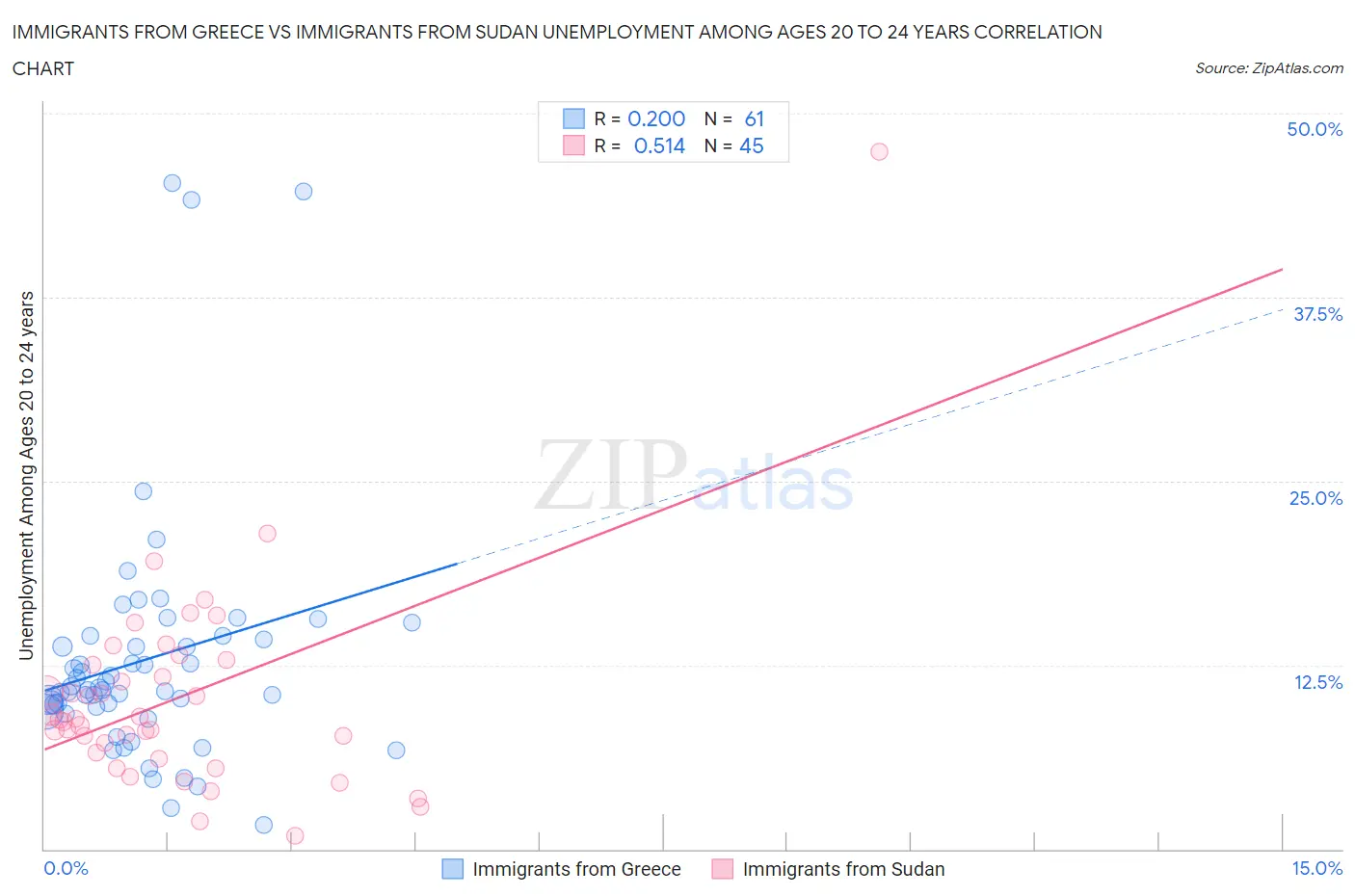 Immigrants from Greece vs Immigrants from Sudan Unemployment Among Ages 20 to 24 years