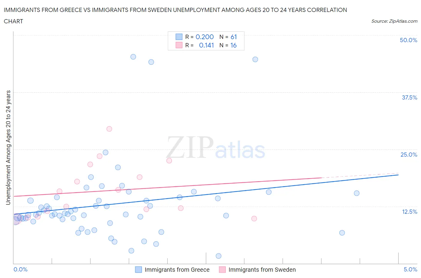Immigrants from Greece vs Immigrants from Sweden Unemployment Among Ages 20 to 24 years