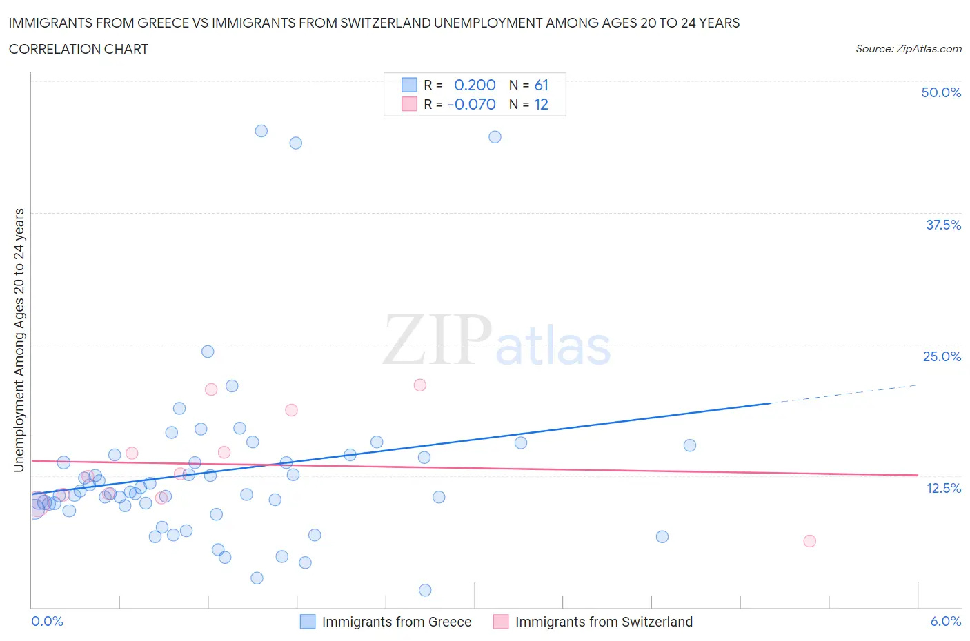 Immigrants from Greece vs Immigrants from Switzerland Unemployment Among Ages 20 to 24 years