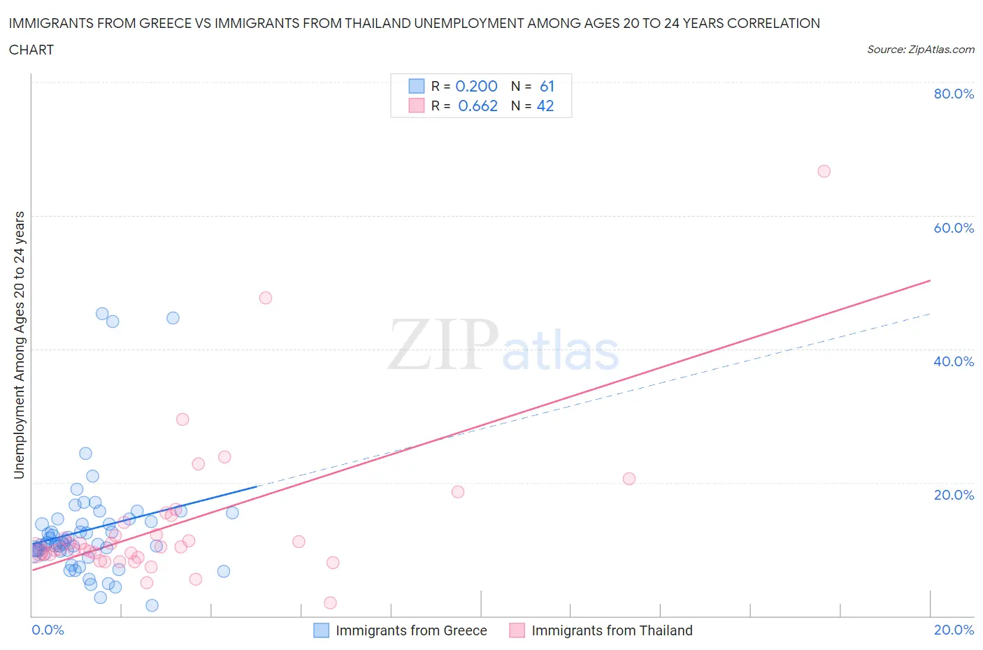Immigrants from Greece vs Immigrants from Thailand Unemployment Among Ages 20 to 24 years