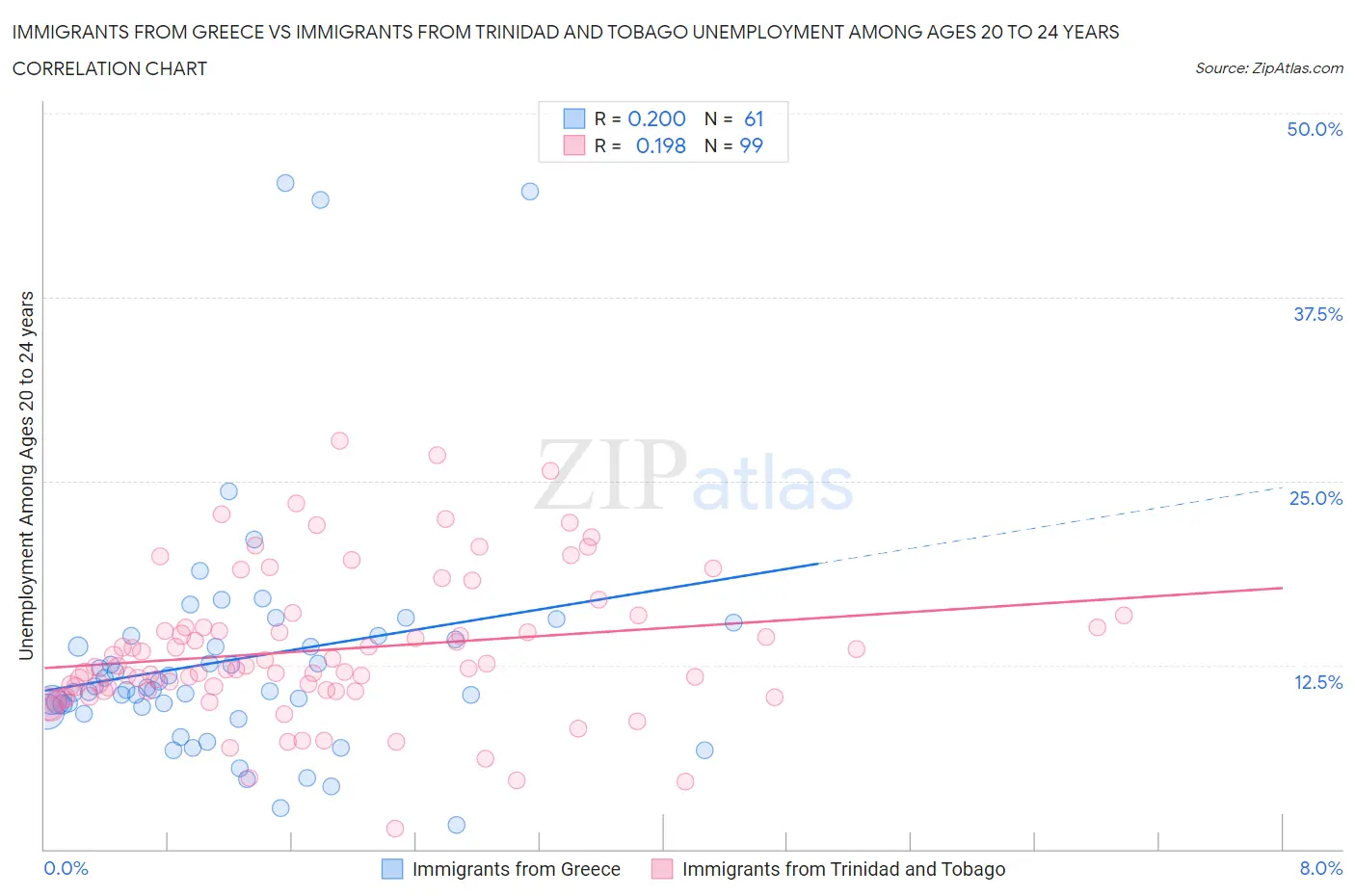 Immigrants from Greece vs Immigrants from Trinidad and Tobago Unemployment Among Ages 20 to 24 years
