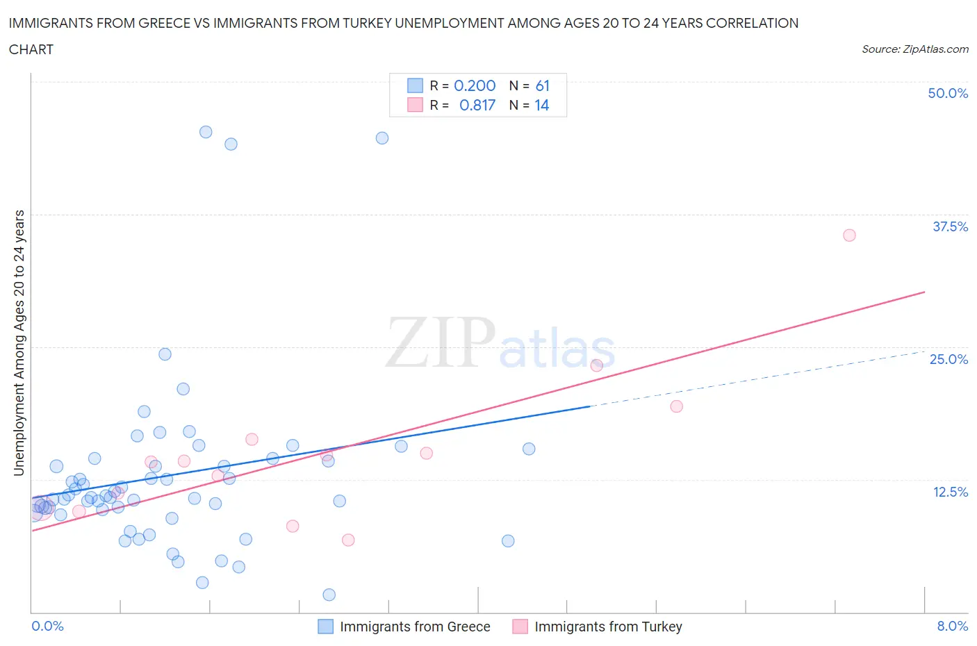 Immigrants from Greece vs Immigrants from Turkey Unemployment Among Ages 20 to 24 years