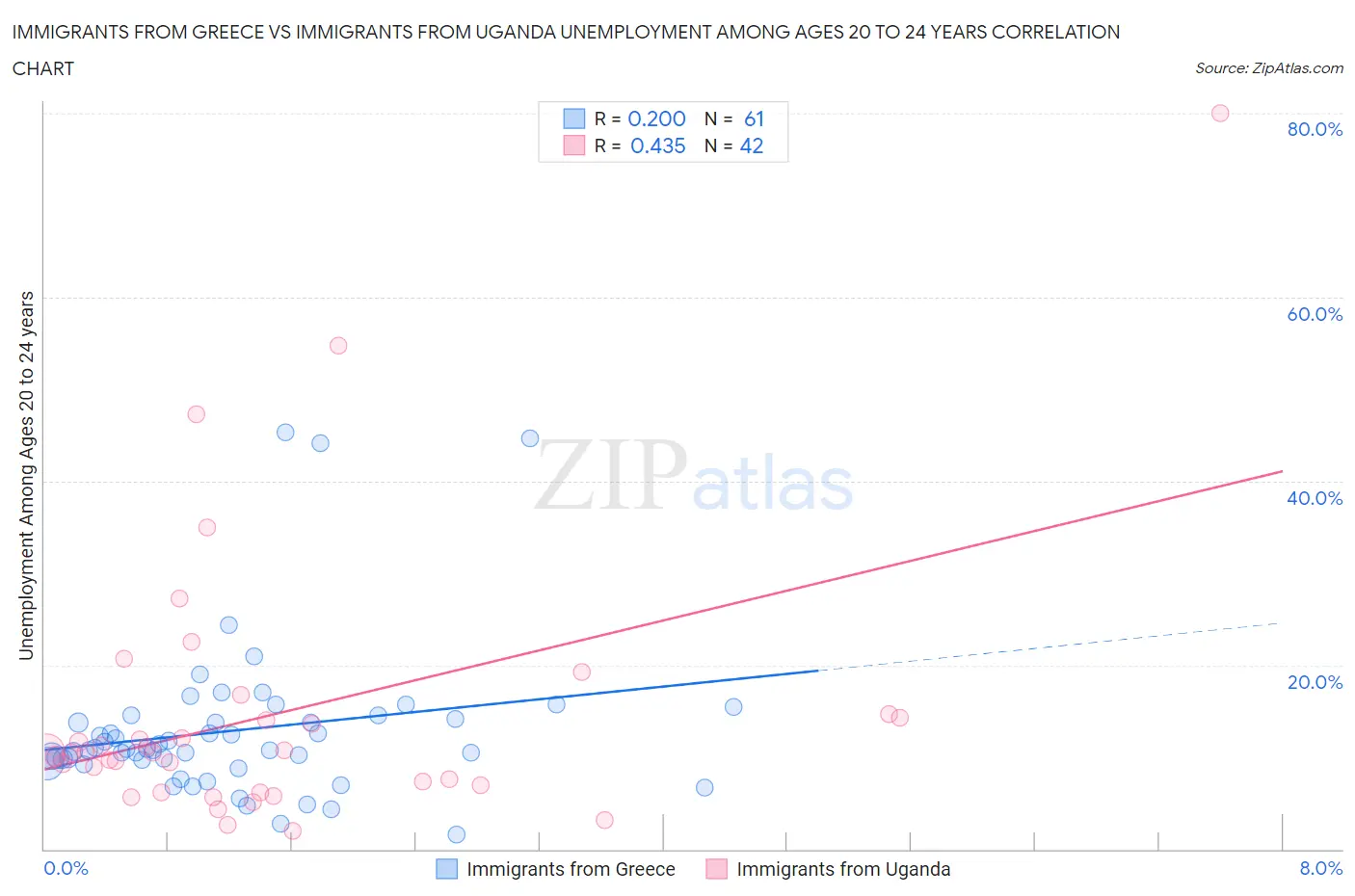 Immigrants from Greece vs Immigrants from Uganda Unemployment Among Ages 20 to 24 years