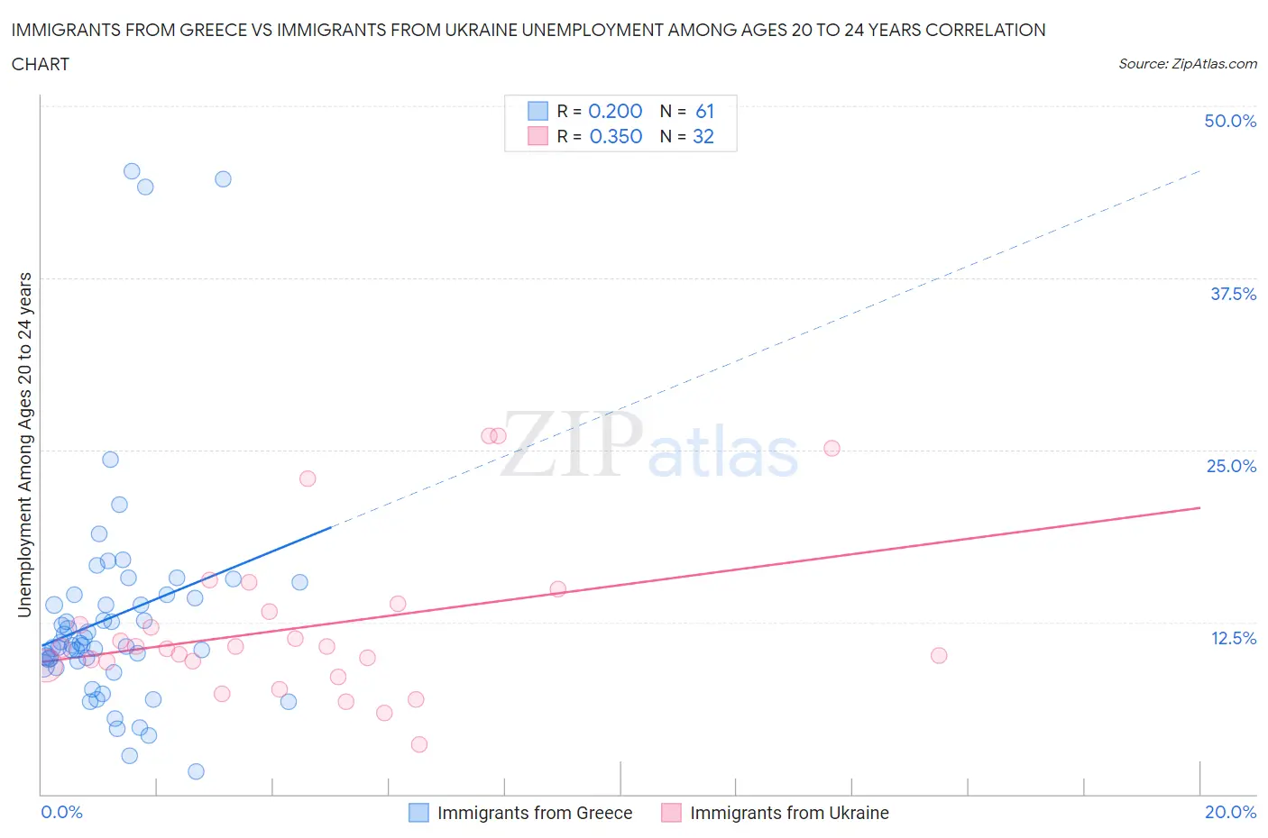 Immigrants from Greece vs Immigrants from Ukraine Unemployment Among Ages 20 to 24 years