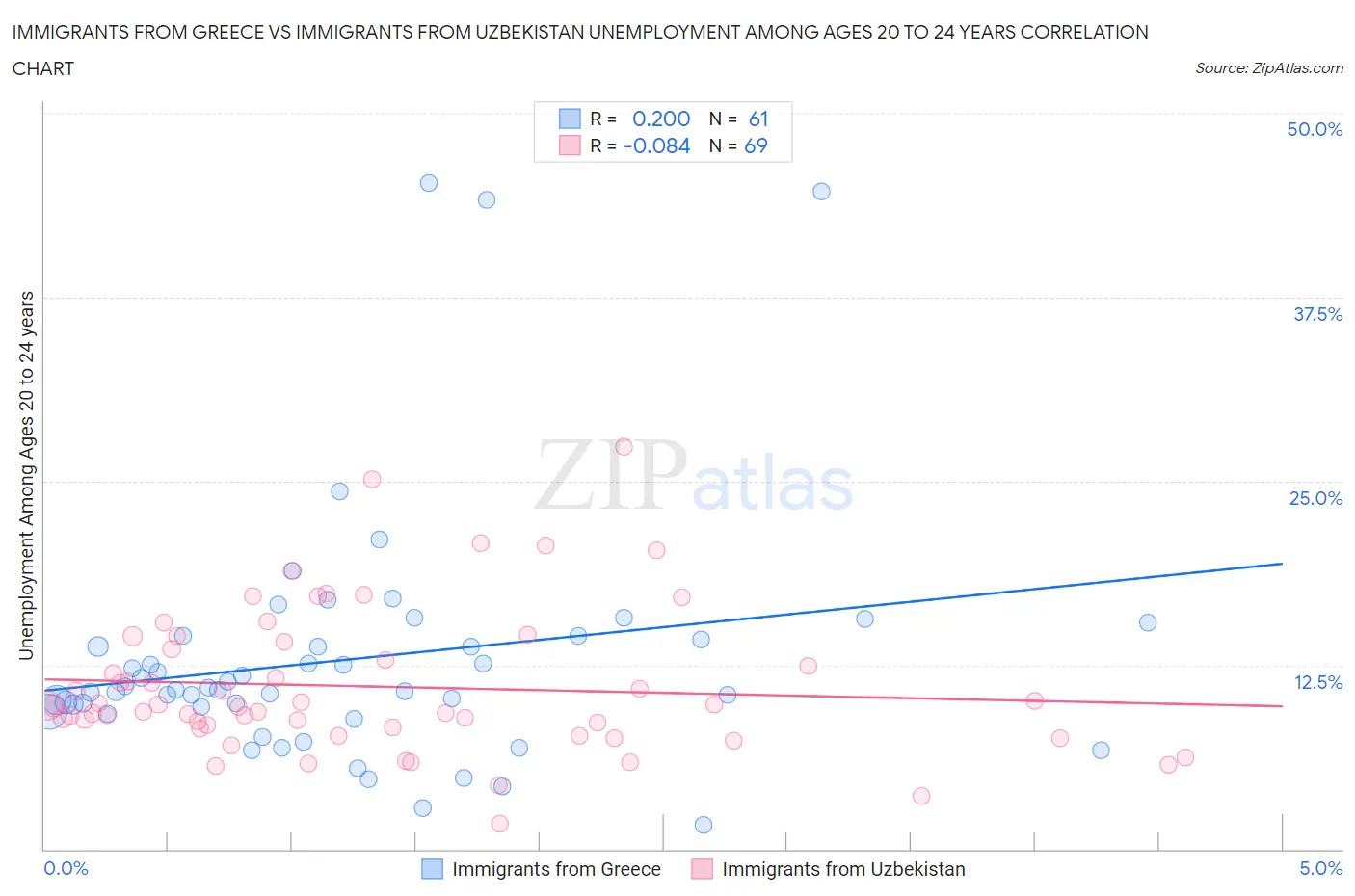 Immigrants from Greece vs Immigrants from Uzbekistan Unemployment Among Ages 20 to 24 years