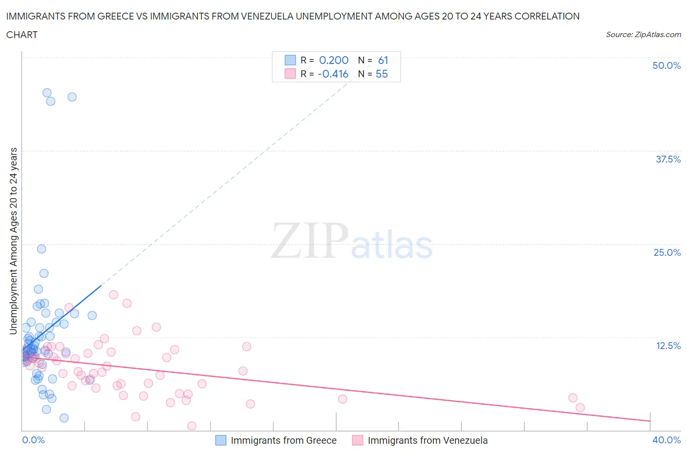 Immigrants from Greece vs Immigrants from Venezuela Unemployment Among Ages 20 to 24 years