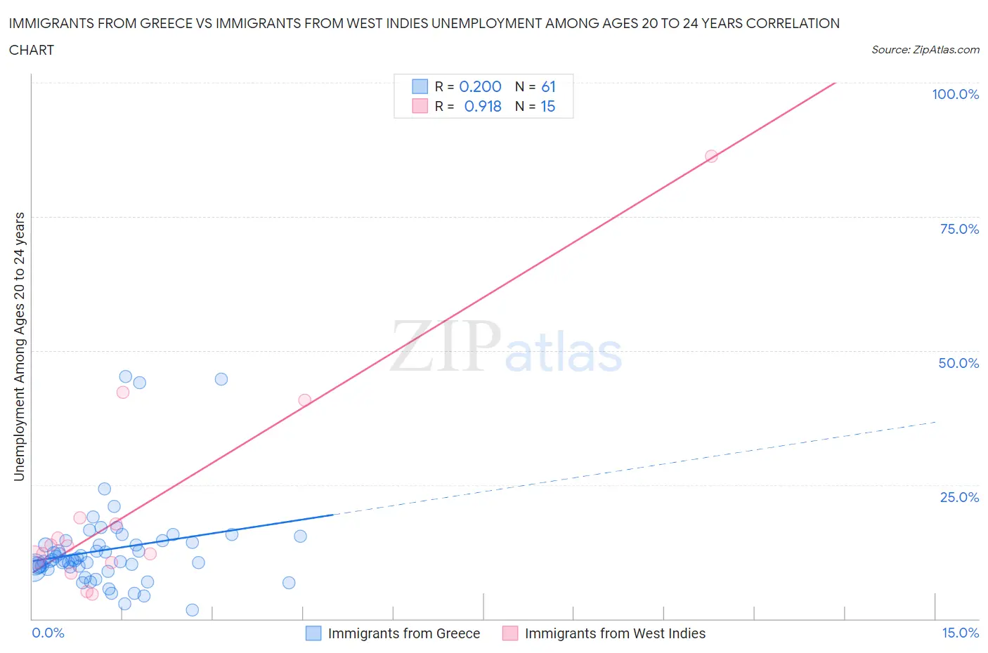 Immigrants from Greece vs Immigrants from West Indies Unemployment Among Ages 20 to 24 years