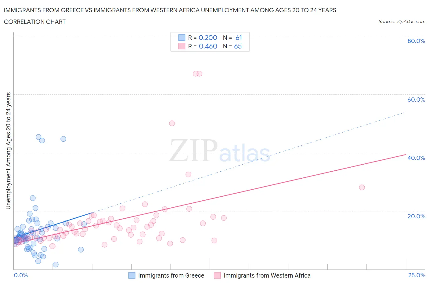 Immigrants from Greece vs Immigrants from Western Africa Unemployment Among Ages 20 to 24 years