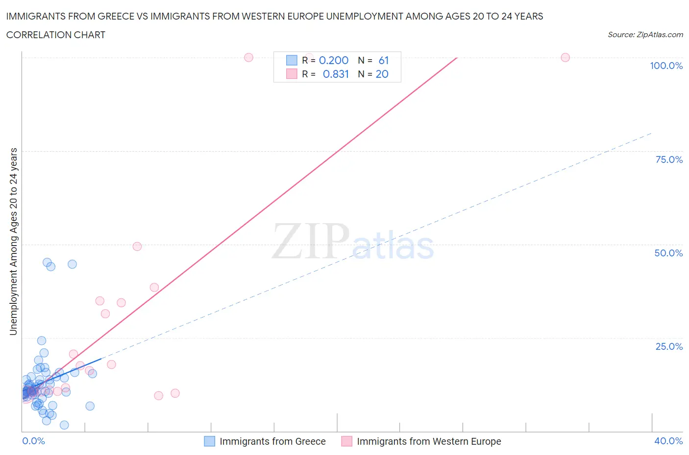 Immigrants from Greece vs Immigrants from Western Europe Unemployment Among Ages 20 to 24 years