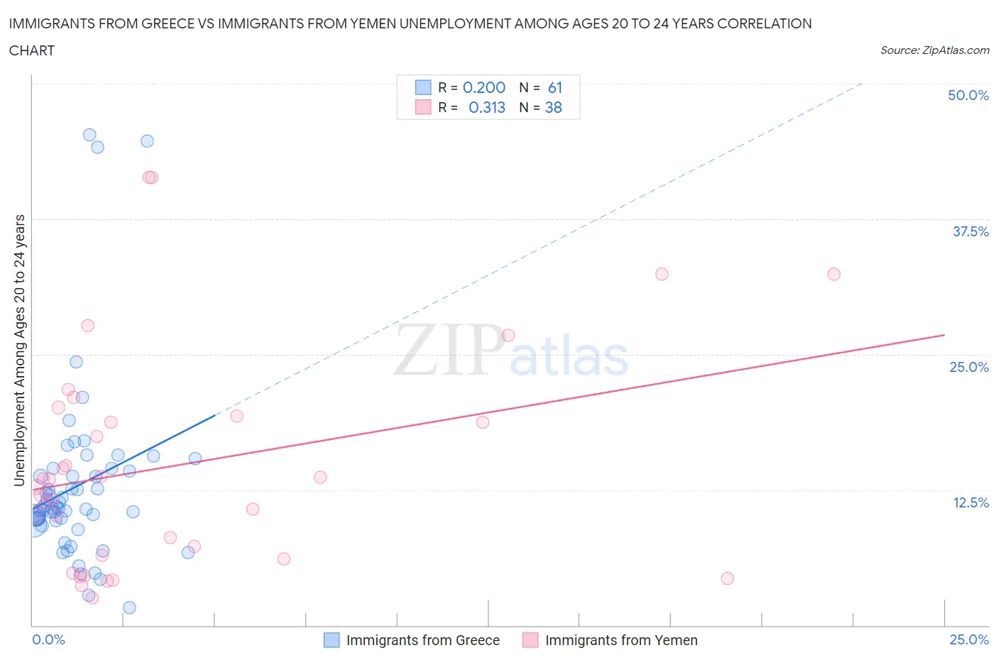 Immigrants from Greece vs Immigrants from Yemen Unemployment Among Ages 20 to 24 years