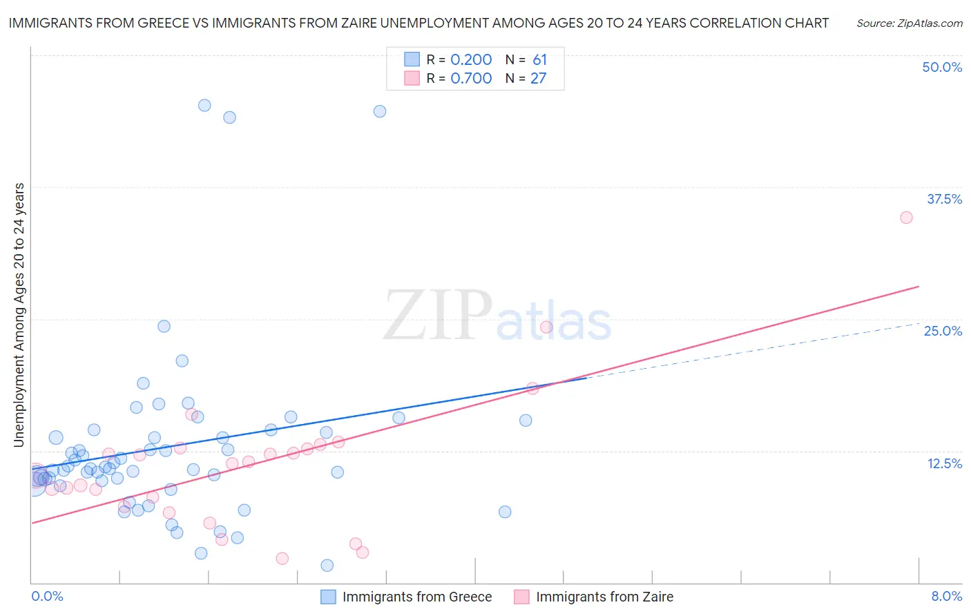 Immigrants from Greece vs Immigrants from Zaire Unemployment Among Ages 20 to 24 years