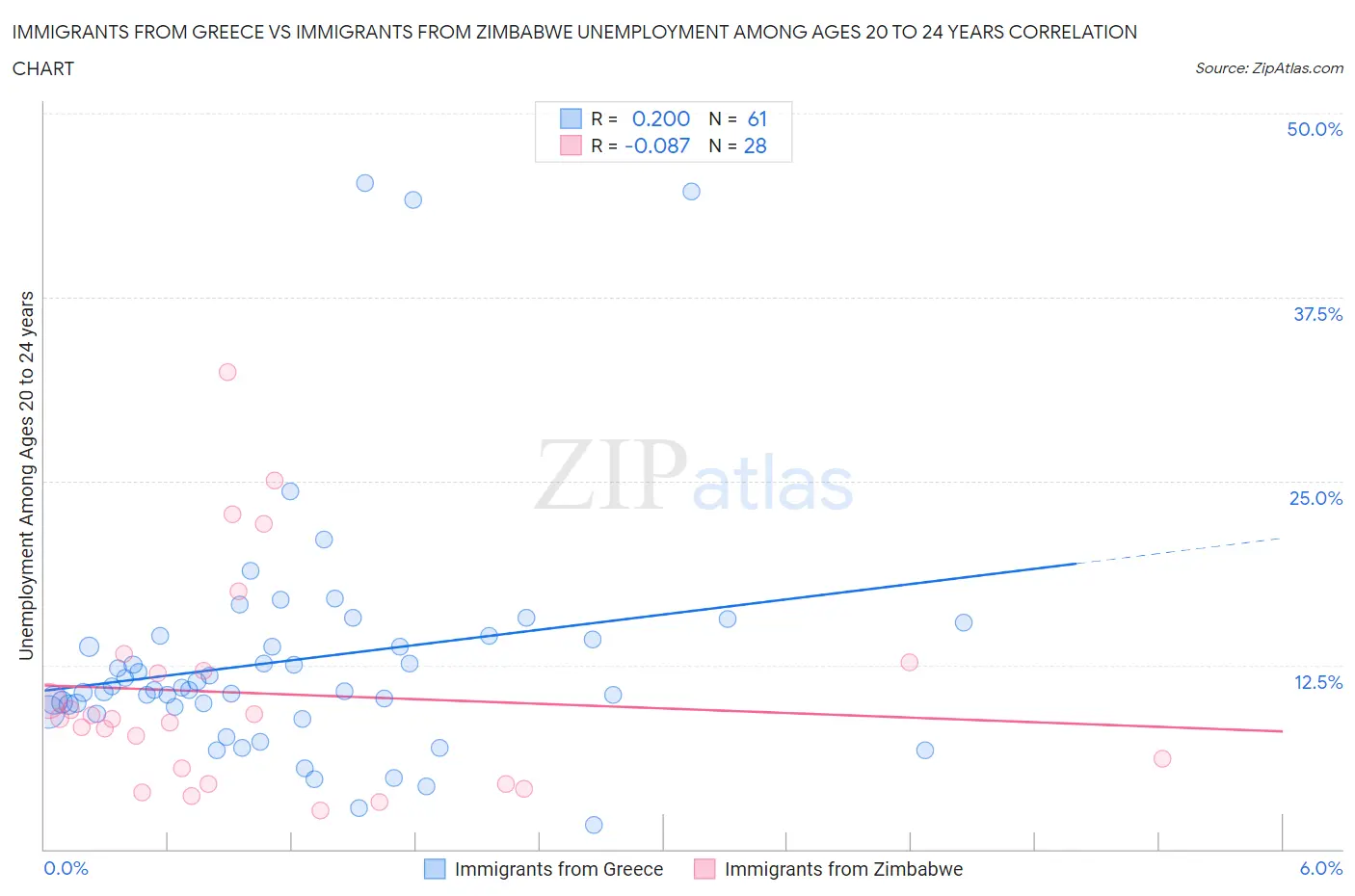 Immigrants from Greece vs Immigrants from Zimbabwe Unemployment Among Ages 20 to 24 years