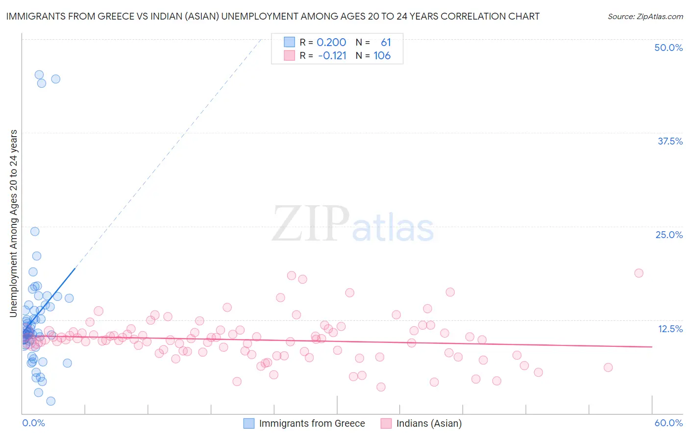 Immigrants from Greece vs Indian (Asian) Unemployment Among Ages 20 to 24 years