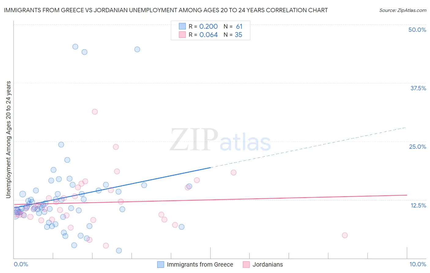Immigrants from Greece vs Jordanian Unemployment Among Ages 20 to 24 years