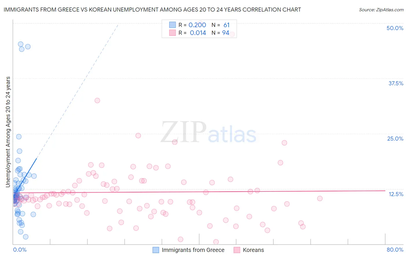 Immigrants from Greece vs Korean Unemployment Among Ages 20 to 24 years