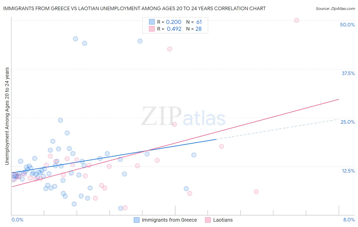 Immigrants from Greece vs Laotian Unemployment Among Ages 20 to 24 years