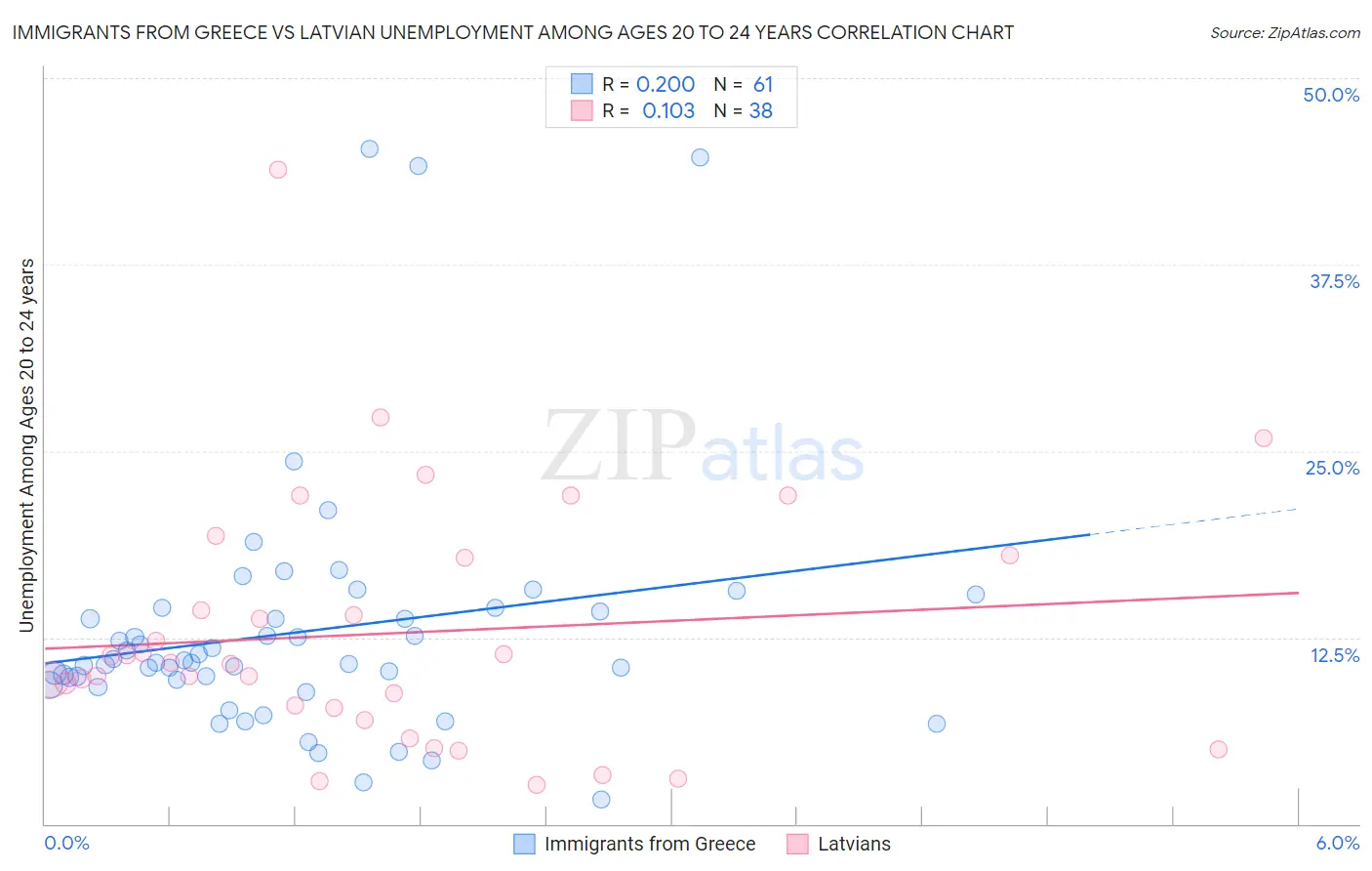 Immigrants from Greece vs Latvian Unemployment Among Ages 20 to 24 years