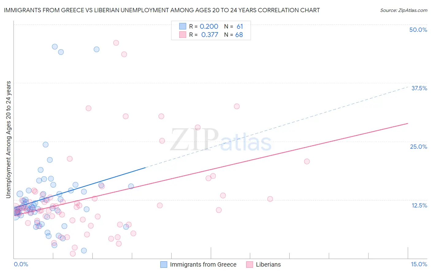 Immigrants from Greece vs Liberian Unemployment Among Ages 20 to 24 years