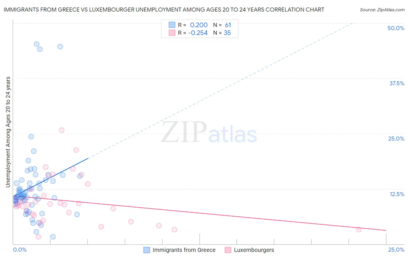 Immigrants from Greece vs Luxembourger Unemployment Among Ages 20 to 24 years