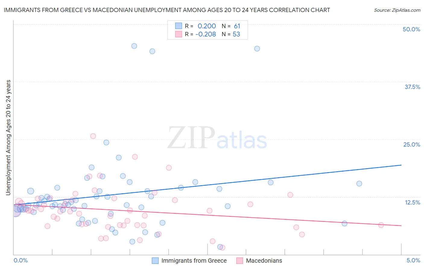 Immigrants from Greece vs Macedonian Unemployment Among Ages 20 to 24 years