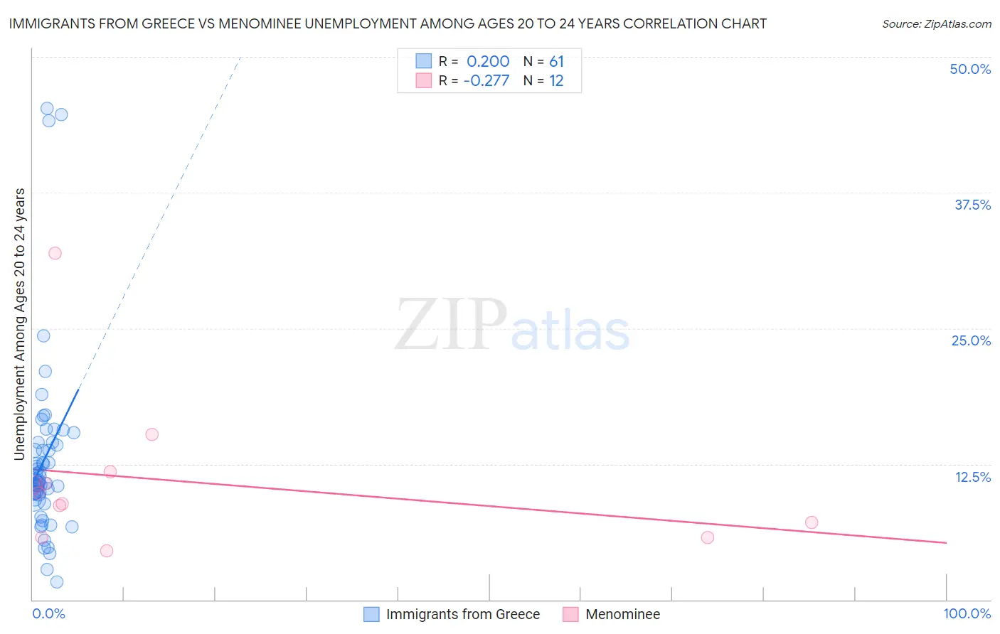 Immigrants from Greece vs Menominee Unemployment Among Ages 20 to 24 years