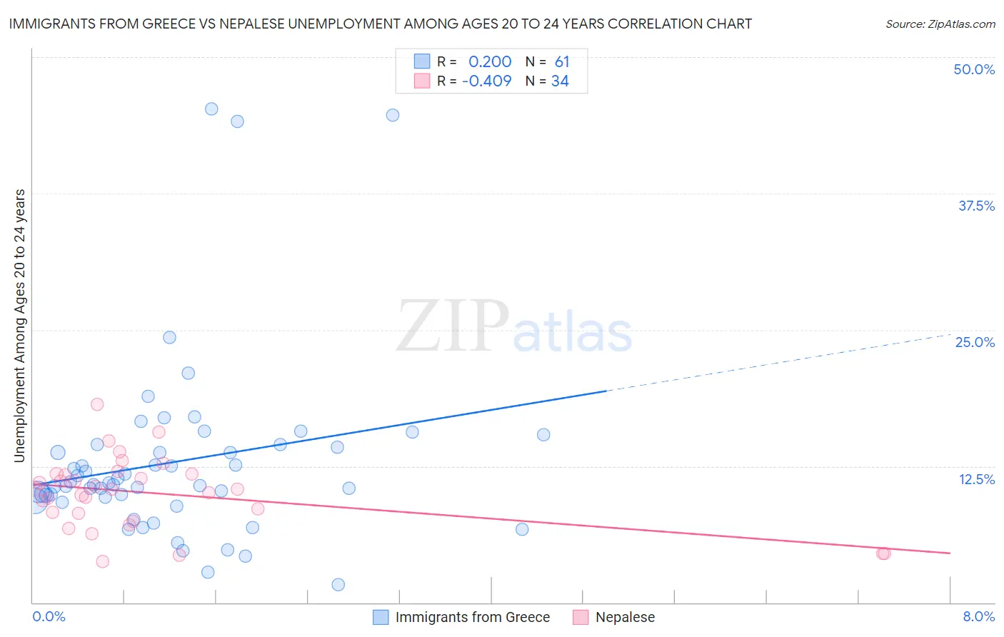 Immigrants from Greece vs Nepalese Unemployment Among Ages 20 to 24 years