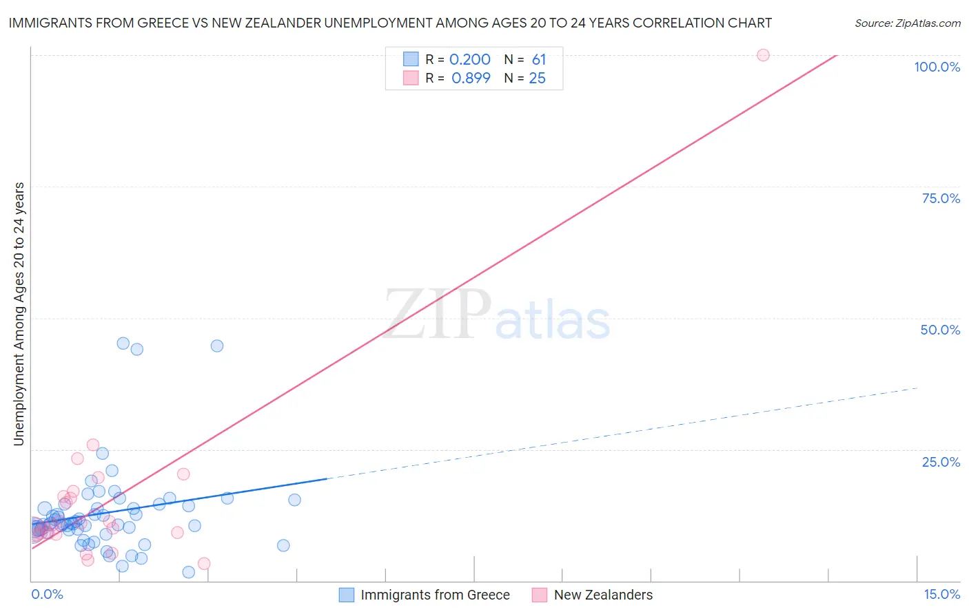 Immigrants from Greece vs New Zealander Unemployment Among Ages 20 to 24 years