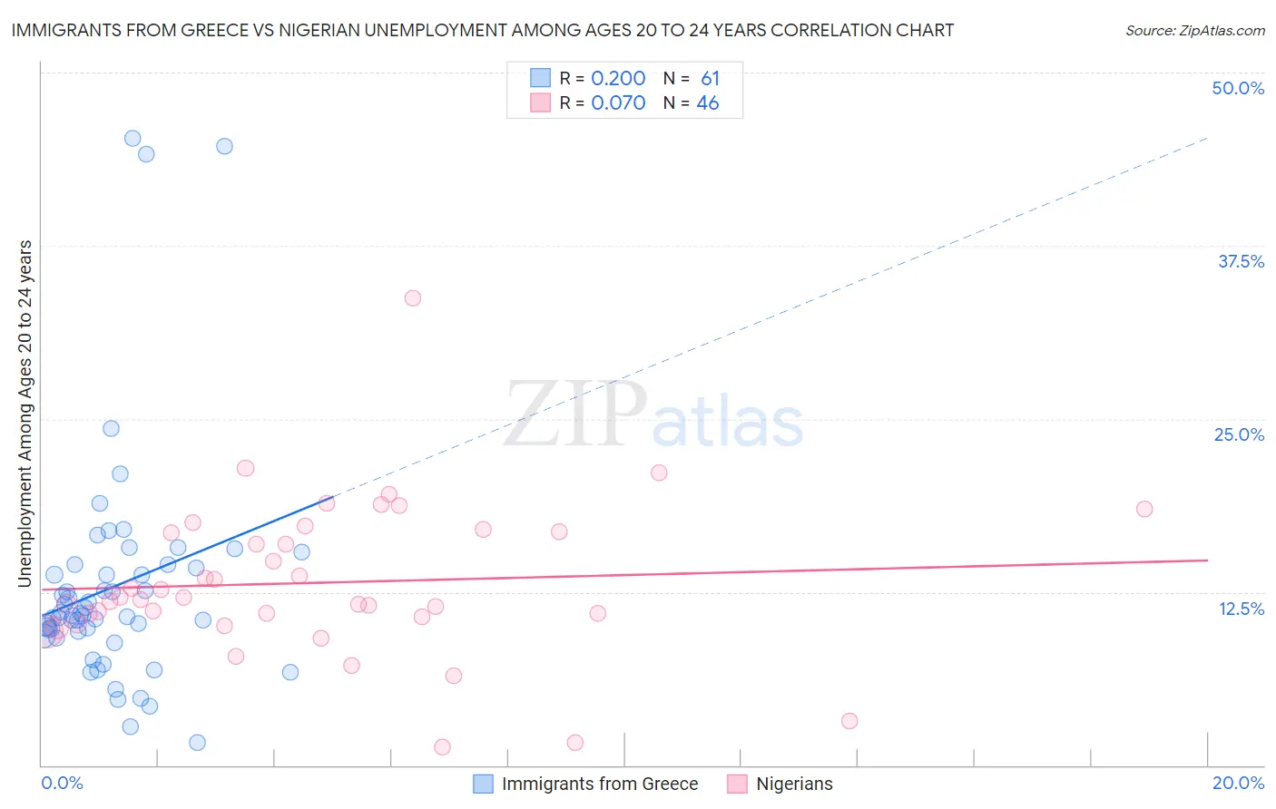 Immigrants from Greece vs Nigerian Unemployment Among Ages 20 to 24 years