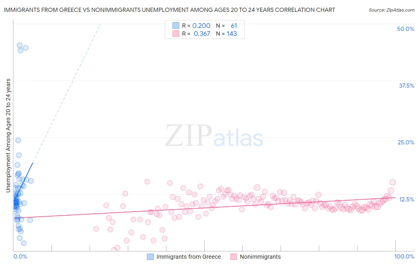 Immigrants from Greece vs Nonimmigrants Unemployment Among Ages 20 to 24 years