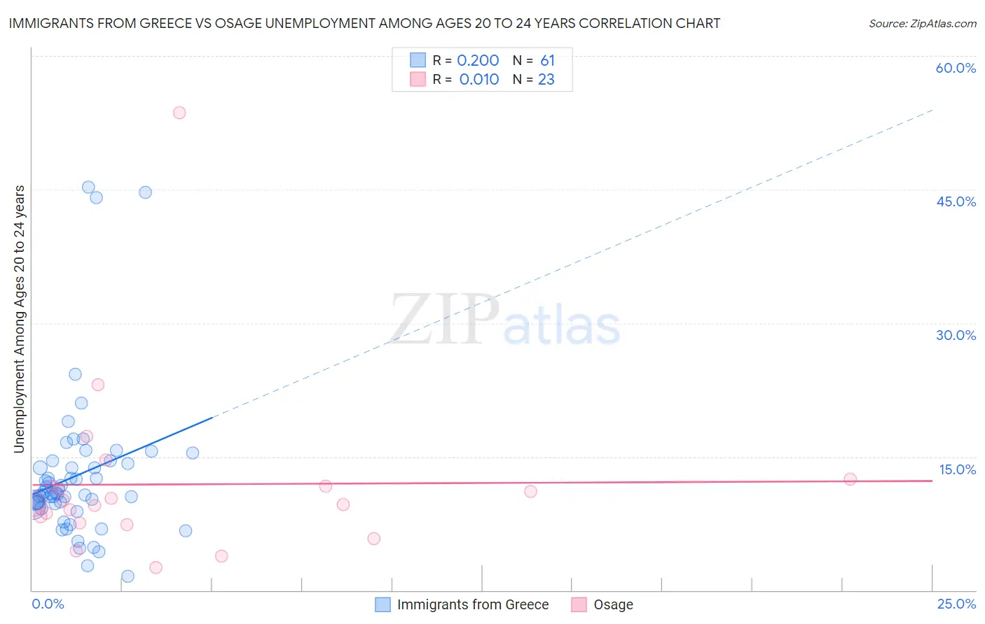 Immigrants from Greece vs Osage Unemployment Among Ages 20 to 24 years