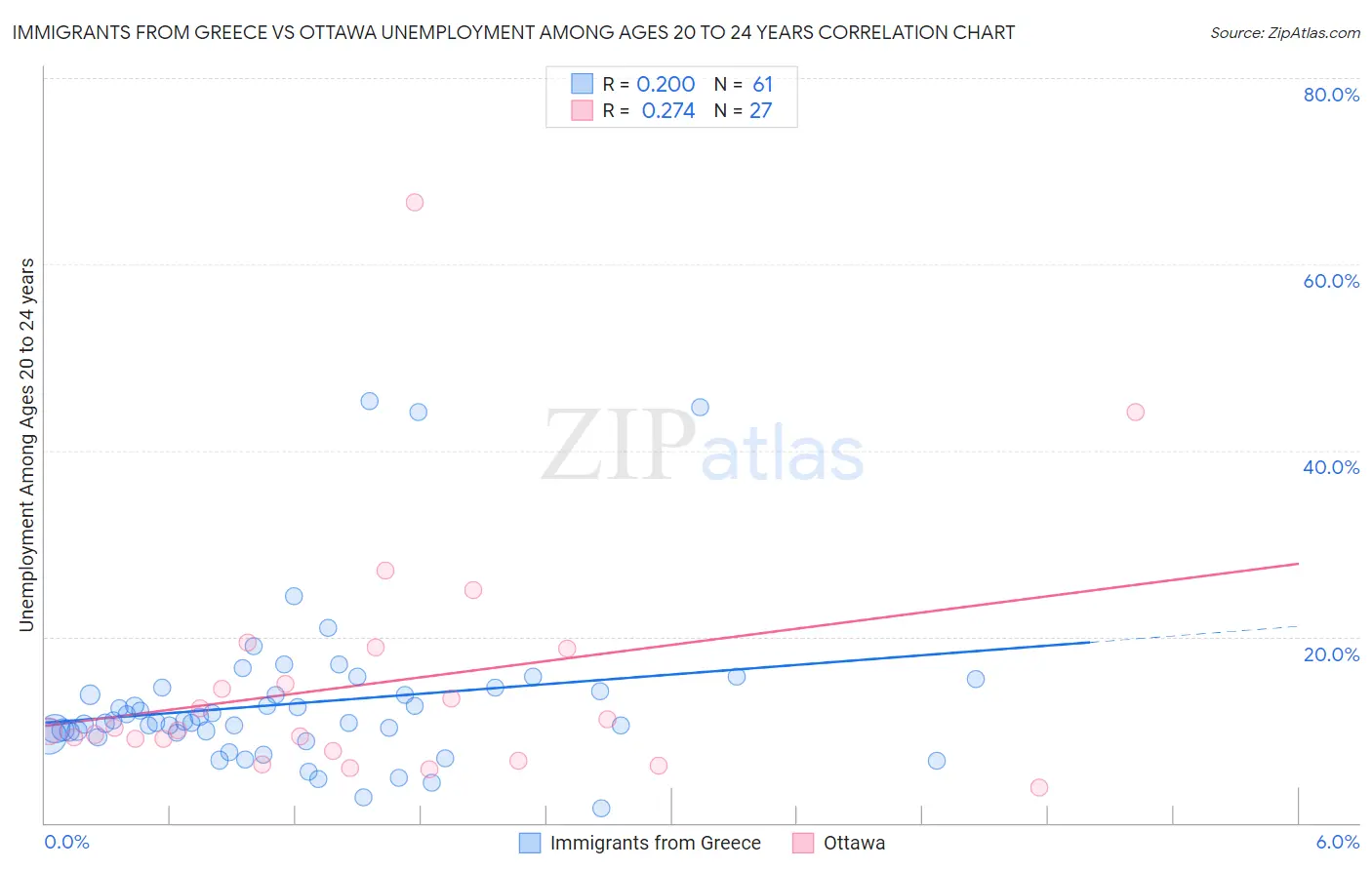 Immigrants from Greece vs Ottawa Unemployment Among Ages 20 to 24 years