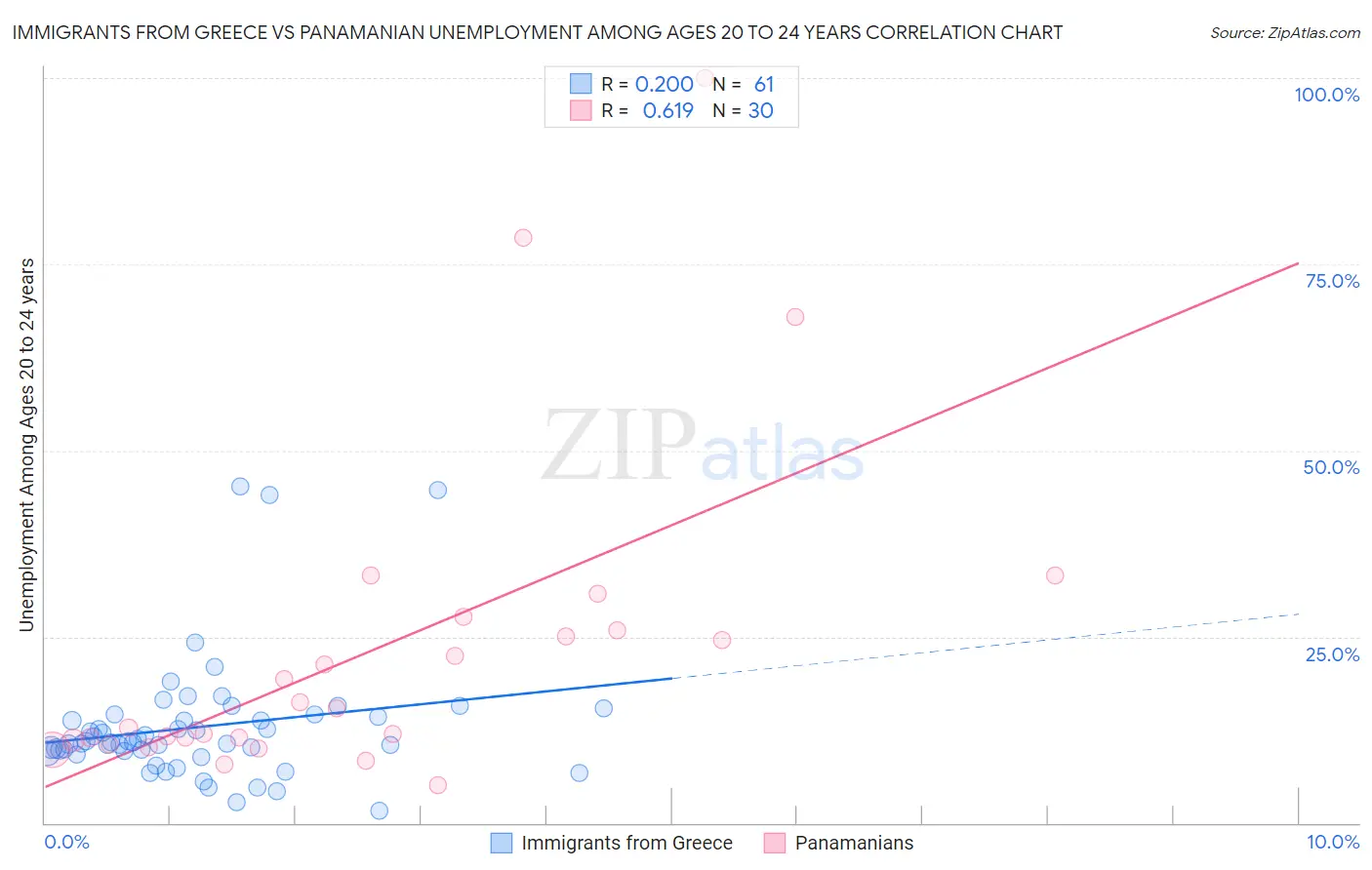 Immigrants from Greece vs Panamanian Unemployment Among Ages 20 to 24 years