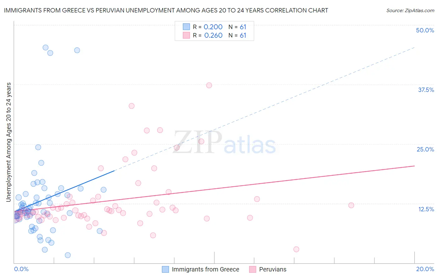 Immigrants from Greece vs Peruvian Unemployment Among Ages 20 to 24 years